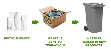 terracycle steps to recycle